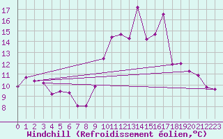 Courbe du refroidissement olien pour Saint-Michel-Mont-Mercure (85)