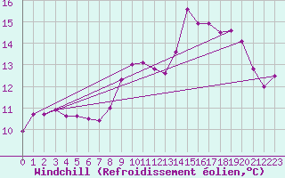 Courbe du refroidissement olien pour Brignogan (29)