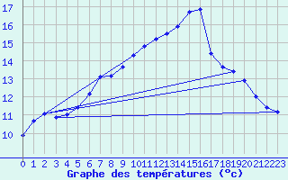 Courbe de tempratures pour Lobbes (Be)