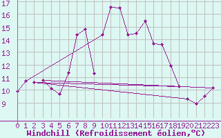 Courbe du refroidissement olien pour Ullared