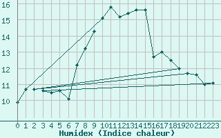 Courbe de l'humidex pour Weihenstephan