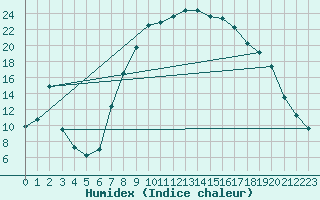 Courbe de l'humidex pour Ulrichen