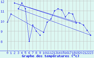 Courbe de tempratures pour Montpellier (34)