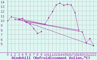 Courbe du refroidissement olien pour Aigen Im Ennstal