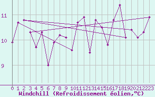 Courbe du refroidissement olien pour Caixas (66)