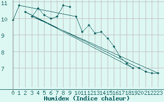 Courbe de l'humidex pour Beitem (Be)