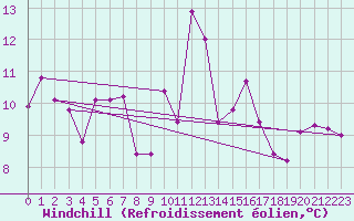 Courbe du refroidissement olien pour Ile Rousse (2B)