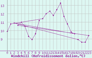 Courbe du refroidissement olien pour Lasfaillades (81)