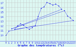 Courbe de tempratures pour Trappes (78)