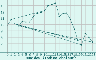 Courbe de l'humidex pour Lakatraesk