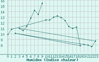 Courbe de l'humidex pour Pomrols (34)