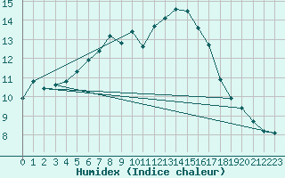 Courbe de l'humidex pour Boizenburg