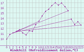 Courbe du refroidissement olien pour Boulleville (27)