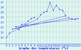 Courbe de tempratures pour Monte Generoso