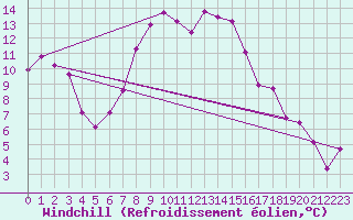 Courbe du refroidissement olien pour Krumbach
