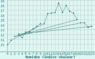 Courbe de l'humidex pour Monte Generoso