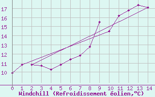Courbe du refroidissement olien pour Meppen