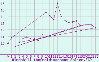 Courbe du refroidissement olien pour Padrn