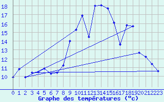 Courbe de tempratures pour Serre-Nerpol (38)