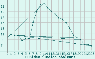 Courbe de l'humidex pour Saint Andrae I. L.