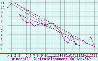 Courbe du refroidissement olien pour Beaucroissant (38)