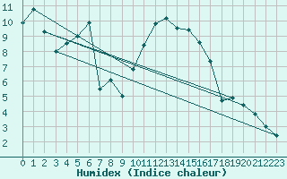 Courbe de l'humidex pour Sainte-Locadie (66)