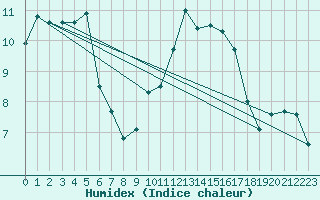 Courbe de l'humidex pour Plasencia