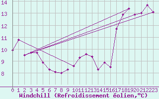 Courbe du refroidissement olien pour Zumaya Faro