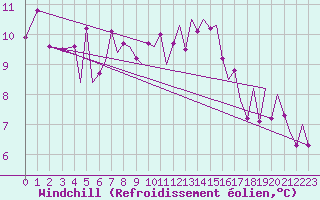 Courbe du refroidissement olien pour Pamplona (Esp)