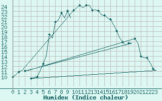 Courbe de l'humidex pour Jyvaskyla