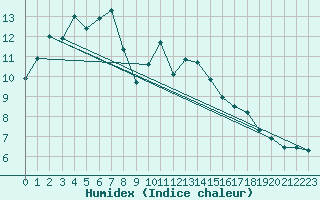 Courbe de l'humidex pour Rnenberg