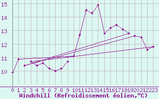 Courbe du refroidissement olien pour Herbault (41)