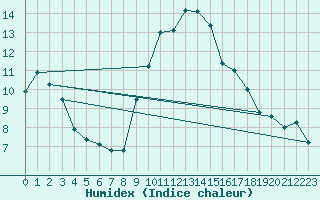 Courbe de l'humidex pour Santa Maria, Val Mestair