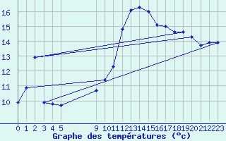 Courbe de tempratures pour Vias (34)