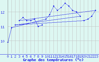 Courbe de tempratures pour Millau (12)