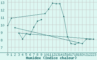 Courbe de l'humidex pour Fahy (Sw)