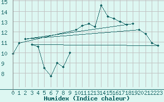 Courbe de l'humidex pour Saint-Philbert-de-Grand-Lieu (44)