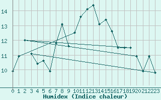 Courbe de l'humidex pour Arosa
