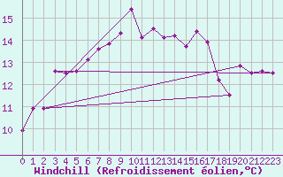 Courbe du refroidissement olien pour Tabarka