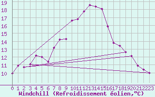 Courbe du refroidissement olien pour Schleiz