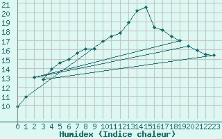 Courbe de l'humidex pour Nyrud