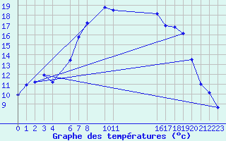 Courbe de tempratures pour Sint Katelijne-waver (Be)