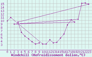 Courbe du refroidissement olien pour Buffalo Narrows, Sask.