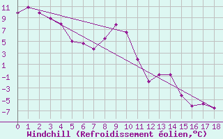 Courbe du refroidissement olien pour Penhas Douradas