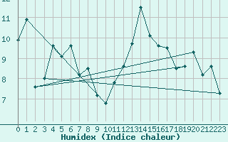Courbe de l'humidex pour Vichy (03)