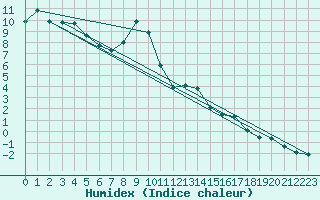 Courbe de l'humidex pour Penhas Douradas