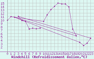 Courbe du refroidissement olien pour Tarbes (65)