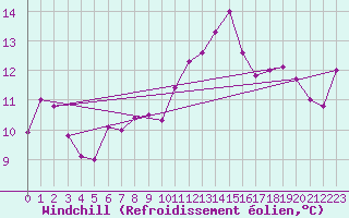 Courbe du refroidissement olien pour Ile du Levant (83)