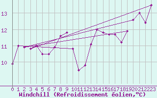 Courbe du refroidissement olien pour Boulogne (62)