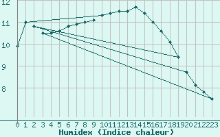 Courbe de l'humidex pour Santander (Esp)